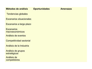 Métodos de análisis        Oportunidades   Amenazas

Tendencias globales

Escenarios situacionales

Escenarios a largo plazo

Escenarios
macroeconómicos
Análisis de eventos

Competitividad sectorial

Análisis de la Industria

Análisis de grupos
estratégicos
Análisis de
competidores
 