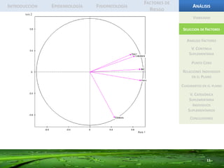 9IntroducciónEpidemiologíaFisiopatologíaFactores de RiesgoAnálisisViabilidadSelección de FactoresAnálisis FactoresV. Continua SuplementariaPunto CeroRelaciones Individuos en el PlanoCuadrantes en el planoV. Categórica SuplementariaIndividuos SuplementariosSe procedió a analizar los dos primeros factores. El primer valor propio dio un resultado de 3,30, lo cual indica que el análisis es viable.El segundo factor es objeto de análisis en razón a que si bien no es superior a 1, el límite superior nos indica que podría llegar a serlo. Conclusiones