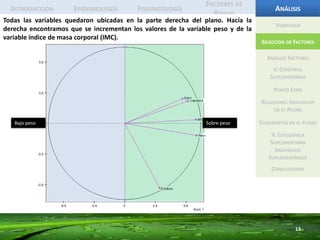 IntroducciónEpidemiologíaFisiopatologíaFactores de RiesgoAnálisis11ViabilidadSelección de FactoresAnálisis FactoresV. Continua SuplementariaPunto CeroRelaciones Individuos en el PlanoCuadrantes en el planoV. Categórica SuplementariaIndividuos SuplementariosConclusiones