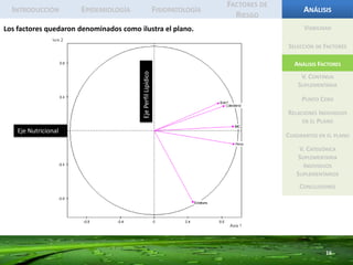 IntroducciónEpidemiologíaFisiopatologíaFactores de RiesgoAnálisisColesterolemia normalHipercolesterolemia14ViabilidadSelección de FactoresAnálisis FactoresV. Continua SuplementariaPunto CeroRelaciones Individuos en el PlanoCuadrantes en el planoV. Categórica SuplementariaIndividuos SuplementariosConclusiones