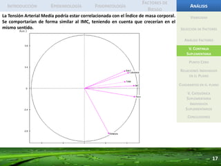 15AnálisisIntroducciónEpidemiologíaFisiopatologíaFactores de RiesgoViabilidadSelección de FactoresAnálisis FactoresHacía la zona de arriba se incrementan los valores de colesterol y las edades de los individuos del estudio. Se ha decidido denominar al eje horizontal como “estado nutricional”, que está determinado entre los rangos de bajo peso hasta obesidad,  y al eje vertical como “Perfil lipídico”, que define hipercolesterolemia y colesterol normal.De tal manera que hacia la parte superior del plano tenemos la zona de Alta Colesterolemia, y hacia la parte inferior la zona de Baja Colesterolemia. En la región izquierda del plano se da el bajo peso, y hacia la derecha de sobre peso.V. Continua SuplementariaPunto CeroRelaciones Individuos en el PlanoCuadrantes en el planoV. Categórica SuplementariaIndividuos SuplementariosConclusiones