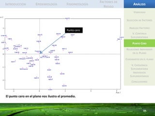 IntroducciónEpidemiologíaFisiopatologíaFactores de RiesgoAnálisis16ViabilidadLos factores quedaron denominados como ilustra el plano.Selección de FactoresAnálisis FactoresV. Continua SuplementariaEje Perfil LipídicoPunto CeroRelaciones Individuos en el PlanoEje NutricionalCuadrantes en el planoV. Categórica SuplementariaIndividuos SuplementariosConclusiones