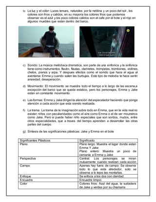b) La luz y el color: Luces tenues, naturales por la neblina y un poco del sol , los
colores son frios y calidos, en su mayoria los colores frios que podemos
observar es el azul y los poco colores calidos son el cafe por el bote y el rojo en
algunos muebles que estan dentro del barco.
c) Sonido: La música melódiaca dramatica, son parte de una sinfonica y la sinfonica
tiene como instrumentos flautin, flautas, clarinetes, trompetas, trombones, violines,
chelos, pianos y arpa. Y despues efectos como el sonido que hace el agua al
aventarse Emma y cuando salen las burbujas. Este tipo de melodia te hace sentir
ansiedad, deseperación.
d) Movimiento: El movimiento se muestra todo el tiempo a lo largo de las escena,a
escepción del barco que se queda estatico, pero los personajes, Emma y Jake
estan en constante movimiento.
e) Las formas: Emma y Jake dirigenla atención del especatador haciendo que ponga
atención a cada acción que esta siendo realizada.
f) La trama: La trama de la imaginación sobre todo en Emma, que en la vida real no
existen niños con peculiaridades como el aire como Emma o el de ver mounstros
como Jake. Pero si puede haber niño especiales que son sordos, mudos, entre
otros especialidades, que a traves del tiempo aprenden a desarrollar las otras
partes del cuerpo.
g) Sintesis de las significaiones plásticas: Jake y Emma en el bote
Significantes Plásticos Significado
Plano Plano largo: Muestra el lugar donde estan
Emma Y Jake
Plano entero: Muestra un poco de
cercanía a Emma y Jake
Perspectiva Central: Los personajes se miran
mutuamente cuando realizan cada acción
Campo Apenas hay fuera de campo: Se observa
todo lo que esta alrededor, solo se
observa a lo lejos las montañas.
Enfoque Se enfoca a los dos con claridad
Encuadre Encuadre limpio
Color Colores frios: Azul del agua, la sudadera
de Jake y verdes por su chamarra
 