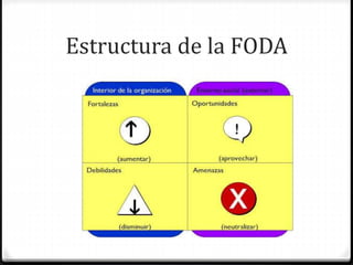 Estructura de la FODA
 