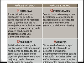 ANÁLISIS INTERNO ANÁLISIS EXTERNO
FORTALEZAS
Son actividades internas
planteadas en su ruta de
que la institución ha realizado
bien, y que ha ayudado ha
los objetivos establecidos en el
presente ciclo escolar, y que la
sitúa en condiciones de
eficazmente ante una
o ante una amenaza.
OPORTUNIDADES
Son factores externos que han
beneficiado y/o facilitado la
realización de las actividades
planteadas en su ruta de
(entorno social, comunitario).
DEBILIDADES
Actividades internas que la
institución ha realizado con un
nivel menor al deseado, por lo
obstaculizan el logro de los
objetivos planteados en la ruta
mejora y que la ubica en
condiciones de no poder
AMENAZAS
Situación desfavorable, que
presenta el entorno de la
acciones o situaciones
potencialmente dañinas para la
institución las cuales deben ser
enfrentadas con miras a evitar
minimizar los daños potenciales
 