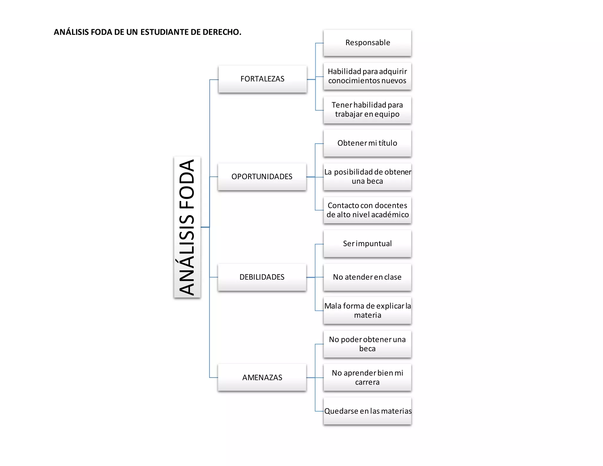 Análisis foda de un estudiante de derecho | DOCX | Education