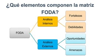FODA
Análisis
Internos
Fortalezas
Debilidades
Análisis
Externos
Oportunidades
Amenazas
¿Qué elementos componen la matriz
FODA?
 
