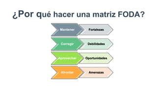 ¿Por qué hacer una matriz FODA?
Mantener Fortalezas
Corregir Debilidades
Aprovechar Oportunidades
Afrontar Amenazas
 