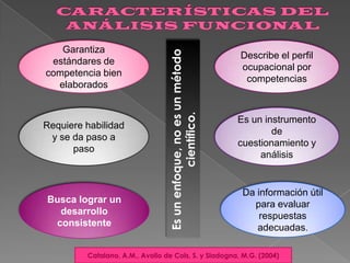 Requiere habilidad
y se da paso a
paso

Busca lograr un
desarrollo
consistente

Es un enfoque, no es un método
científico.

Garantiza
estándares de
competencia bien
elaborados

Describe el perfil
ocupacional por
competencias

Es un instrumento
de
cuestionamiento y
análisis

Da información útil
para evaluar
respuestas
adecuadas.

Catalano, A.M., Avolio de Cols, S. y Sladogna, M.G. (2004)

 