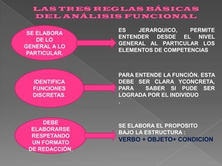 SE ELABORA
DE LO
GENERAL A LO
PARTICULAR.

IDENTIFICA
FUNCIONES
DISCRETAS.

DEBE
ELABORARSE
RESPETANDO
UN FORMATO
DE REDACCIÓN.

ES
JERARQUICO,
PERMITE
ENTENDER DESDE EL NIVEL
GENERAL AL PARTICULAR LOS
ELEMENTOS DE COMPETENCIAS

PARA ENTENDE LA FUNCIÓN. ESTA
DEBE SER CLARA YCONCRETA,
PARA
SABER SI PUDE SER
LOGRADA POR EL INDIVIDUO
.

SE ELABORA EL PROPOSITO
BAJO LA ESTRUCTURA :

VERBO + OBJETO+ CONDICION

 