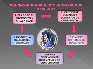 2. IDENTIFIQUE
UNIDADES Y
ELEMENTOS DE
COMPETENCIA

1. ELABORE EL
PROPÓSITO Y
SU ALCANCE

5.ASEGURE LA
CALIDAD DEL
ESTÁNDAR

3. ELABORE
CRITERIOS DE
DESEMPEÑO

4.DEFINA
EVIDENCIAS DE
DESEMPEÑO Y DE
CONOCIMIENTO

 