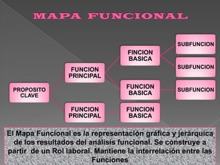 SUBFUNCION

FINCION
BASICA
SUBFUNCION

FUNCION
PRINCIPAL
FUNCION
BASICA

PROPOSITO
CLAVE

FUNCION
PRINCIPAL

SUBFUNCION

FUNCION
BASICA

El Mapa Funcional es la representación gráfica y jerárquica
de los resultados del análisis funcional. Se construye a
partir de un Rol laboral. Mantiene la interrelación entre las
Funciones

 