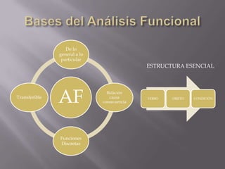 De lo
general a lo
particular

ESTRUCTURA ESENCIAL

Transferible

AF
Funciones
Discretas

Relación
causa
consecuencia

VERBO

OBJETO

CONDICIÓN

 