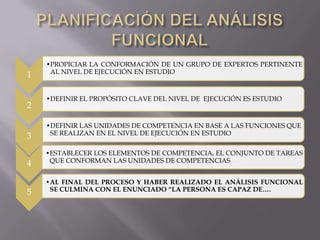 1
2
3
4

5

•PROPICIAR LA CONFORMACIÓN DE UN GRUPO DE EXPERTOS PERTINENTE
AL NIVEL DE EJECUCIÓN EN ESTUDIO

•DEFINIR EL PROPÓSITO CLAVE DEL NIVEL DE EJECUCIÓN ES ESTUDIO

•DEFINIR LAS UNIDADES DE COMPETENCIA EN BASE A LAS FUNCIONES QUE
SE REALIZAN EN EL NIVEL DE EJECUCIÓN EN ESTUDIO
•ESTABLECER LOS ELEMENTOS DE COMPETENCIA, EL CONJUNTO DE TAREAS
QUE CONFORMAN LAS UNIDADES DE COMPETENCIAS
•AL FINAL DEL PROCESO Y HABER REALIZADO EL ANÁLISIS FUNCIONAL
SE CULMINA CON EL ENUNCIADO “LA PERSONA ES CAPAZ DE….

 