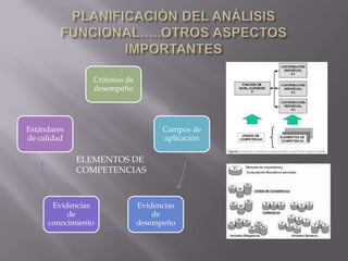 Criterios de
desempeño

Estándares
de calidad

Campos de
aplicación

ELEMENTOS DE
COMPETENCIAS

Evidencias
de
conocimiento

Evidencias
de
desempeño

 