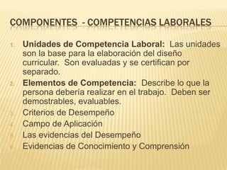COMPONENTES - COMPETENCIAS LABORALES
1.

2.

3.
4.
5.
6.

Unidades de Competencia Laboral: Las unidades
son la base para la elaboración del diseño
curricular. Son evaluadas y se certifican por
separado.
Elementos de Competencia: Describe lo que la
persona debería realizar en el trabajo. Deben ser
demostrables, evaluables.
Criterios de Desempeño
Campo de Aplicación
Las evidencias del Desempeño
Evidencias de Conocimiento y Comprensión

 