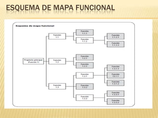 ESQUEMA DE MAPA FUNCIONAL

 
