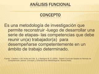 ANÁLISIS FUNCIONAL
CONCEPTO

Es una metodología de investigación que
permite reconstruir -luego de desarrollar una
serie de etapas- las competencias que debe
reunir un(a) trabajador(a) para
desempeñarse competentemente en un
ámbito de trabajo determinado.
Fuente: Catalano, A.M. Avolio de Cols. S. y Sladogna M. G. (2004). Diseño Curricular basado en Normas de
Competencias Laboral. Concepto y Orientaciones Metodológicas. Buenos Aires.

 