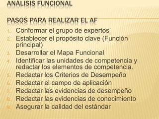ANÁLISIS FUNCIONAL
PASOS PARA REALIZAR EL AF
1.
2.
3.
4.
5.
6.
7.

8.
9.

Conformar el grupo de expertos
Establecer el propósito clave (Función
principal)
Desarrollar el Mapa Funcional
Identificar las unidades de competencia y
redactar los elementos de competencia.
Redactar los Criterios de Desempeño
Redactar el campo de aplicación
Redactar las evidencias de desempeño
Redactar las evidencias de conocimiento
Asegurar la calidad del estándar

 