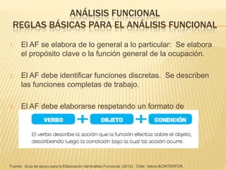 ANÁLISIS FUNCIONAL
REGLAS BÁSICAS PARA EL ANÁLISIS FUNCIONAL
1.

El AF se elabora de lo general a lo particular: Se elabora
el propósito clave o la función general de la ocupación.

2.

El AF debe identificar funciones discretas. Se describen
las funciones completas de trabajo.

3.

El AF debe elaborarse respetando un formato de
redacción.

Fuente: Guía de apoyo para la Elaboración del Análisis Funcional. (2012). Chile. Valora &CINTERFOR.

 