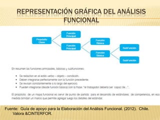 REPRESENTACIÓN GRÁFICA DEL ANÁLISIS
FUNCIONAL

Fuente: Guía de apoyo para la Elaboración del Análisis Funcional. (2012). Chile.
Valora &CINTERFOR.

 