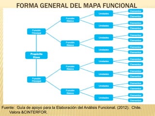 FORMA GENERAL DEL MAPA FUNCIONAL

Fuente: Guía de apoyo para la Elaboración del Análisis Funcional. (2012). Chile.
Valora &CINTERFOR.

 