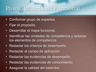 Pasos del Análisis Funcional
• Conformar grupo de expertos.

• Fijar el propósito.
• Desarrollar el mapa funcional.
• Identificar las unidades de competencia y redactar
los elementos de competencia.
• Redactar los criterios de desempeño.
• Redactar el campo de aplicación.

• Redactar las evidencias de desempeño.
• Redactar las evidencias de conocimiento.
• Asegurar la calidad del estándar.

 
