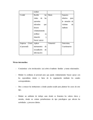 realizar
Comité Recibir las
visitas de las
operarias
afectadas que
deseen
voluntariamente
notificar su
situación y
buscar apoyo
Diario Espacios
abiertos para
la atención de
víctimas de
maltrato
Empresa (Todo
el personal)
Aplicar
instrumentos de
recopilación de
información
Trimestral Entrevistas,
Cuestionarios
Metas intermedias:
- Concientizar a los involucrados (as) sobre el maltrato familiar y temas relacionados.
- Brindar la confianza al personal para que pueda voluntariamente buscar apoyo con
los especialistas dentro o fuera de la organización mediante los canales
correspondientes.
- Dar a conocer las instituciones a donde pueden acudir para plantear los casos de este
tipo.
- Brindar un ambiente de trabajo sano donde se fomenten los valores éticos y
morales, donde no existan perturbaciones de tipo psicológicos que afecten las
actividades y procesos diarios.
 