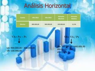 Análisis Horizontal
Cuenta Año 2012 Año 2013
Variación
Absoluta
Variación
Relativa
Efectivo 800.000,00 900.000,00 100.000,00 12,5%
VA= P2 – P1 VR= VA / P1
VA= 900.000,00 – 800.000,00
VA= 100.000,00
VR= 100.000,00 / 800.000,00
VR= 0,125 * 100
VR= 12,5%
 