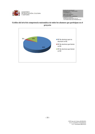 - 10 -
CIFP Juan de Colonia (BURGOS)
I.E.S. Conselleria (VALENCIA)
I.E.S. Jacarandá (BRENES)
Gráfico del nivel de competencia matemática de todos los alumnos que participan en el
proyecto
82%
3% 15%
Nº de alumnos que no
alcanzan un B1
Nº de alumnos que tienen
un B1
Nº de alumnos que tienen
un B2
 