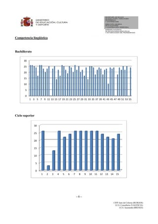 - 6 -
CIFP Juan de Colonia (BURGOS)
I.E.S. Conselleria (VALENCIA)
I.E.S. Jacarandá (BRENES)
Competencia lingüística
Bachillerato
Ciclo superior
0
5
10
15
20
25
30
1 3 5 7 9 11 13 15 17 19 21 23 25 27 29 31 33 35 37 39 41 43 45 47 49 51 53 55
0
5
10
15
20
25
30
1 2 3 4 5 6 7 8 9 10 11 12 13 14 15
 