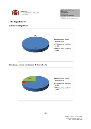 - 9 -
CIFP Juan de Colonia (BURGOS)
I.E.S. Conselleria (VALENCIA)
I.E.S. Jacarandá (BRENES)
Ciclos de grado medio
Instalaciones frigoríficas
Atención a personas en situación de dependencia
100%
0%0%
Nº de alumnos que no
alcanzan un B1
Nº de alumnos que tienen
un B1
Nº de alumnos que tienen
un B2
71%
6%
23% Nº de alumnos que no
alcanzan un B1
Nº de alumnos que tienen
un B1
Nº de alumnos que tienen
un B2
 
