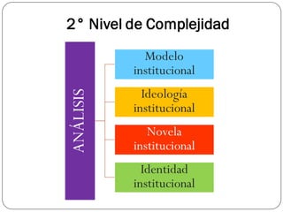 2° Nivel de Complejidad
ANÁLISIS
Modelo
institucional
Ideología
institucional
Novela
institucional
Identidad
institucional
 