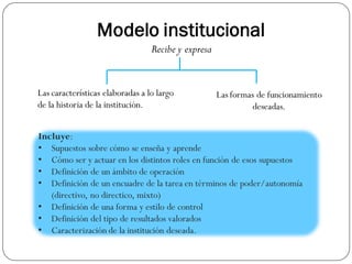 Las características elaboradas a lo largo
de la historia de la institución.
Modelo institucional
Las formas de funcionamiento
deseadas.
Recibe y expresa
Incluye:
• Supuestos sobre cómo se enseña y aprende
• Cómo ser y actuar en los distintos roles en función de esos supuestos
• Definición de un ámbito de operación
• Definición de un encuadre de la tarea en términos de poder/autonomía
(directivo, no directico, mixto)
• Definición de una forma y estilo de control
• Definición del tipo de resultados valorados
• Caracterización de la institución deseada.
 