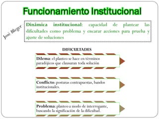 Funcionamiento Institucional
Dinámica institucional: capacidad de plantear las
dificultades como problema y encarar acciones para prueba y
ajuste de soluciones
DIFICULTADES
Dilema: el planteo se hace en términos
paradójicos que clausuran toda solución
Conflicto:posturas contrapuestas, bandos
institucionales.
Problema:planteo a modo de interrogante,
buscando la significación de la dificultad.
 