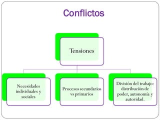 Conflictos
Tensiones
Necesidades
individuales y
sociales
Procesossecundarios
vs primarios
División del trabajo:
distribución de
poder, autonomía y
autoridad.
 