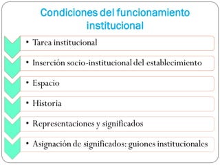 Condiciones del funcionamiento
institucional
• Tarea institucional
• Inserción socio-institucionaldel establecimiento
• Espacio
• Historia
• Representaciones y significados
• Asignaciónde significados:guiones institucionales
 