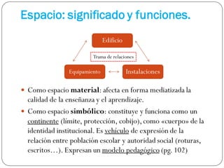 Espacio: significado y funciones.
 Como espacio material: afecta en forma mediatizada la
calidad de la enseñanza y el aprendizaje.
 Como espacio simbólico: constituye y funciona como un
continente (límite, protección, cobijo),como «cuerpo» de la
identidad institucional. Es vehículo de expresión de la
relación entre población escolar y autoridad social (roturas,
escritos…). Expresan un modelo pedagógico (pg. 102)
Edificio
Equipamiento Instalaciones
Trama de relaciones
 