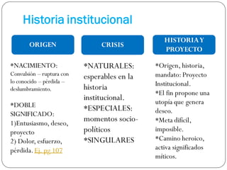 Historia institucional
ORIGEN CRISIS
HISTORIAY
PROYECTO
*NACIMIENTO:
Convulsión – ruptura con
lo conocido – pérdida –
deslumbramiento.
*DOBLE
SIGNIFICADO:
1)Entusiasmo, deseo,
proyecto
2) Dolor, esfuerzo,
pérdida.Ej. pg 107
*NATURALES:
esperables en la
historia
institucional.
*ESPECIALES:
momentos socio-
políticos
*SINGULARES
*Origen, historia,
mandato:Proyecto
Institucional.
*El fin propone una
utopía que genera
deseo.
*Meta difícil,
imposible.
*Camino heroico,
activa significados
míticos.
 