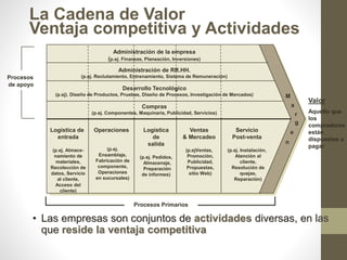 Ventas
& Mercadeo
(p.ejVentas,
Promoción,
Publicidad,
Propuestas,
sitio Web)
• Las empresas son conjuntos de actividades diversas, en las
que reside la ventaja competitiva
Logística de
entrada
(p.ej. Almace-
namiento de
materiales,
Recolección de
datos, Servicio
al cliente,
Acceso del
cliente)
Operaciones
(p.ej.
Ensamblaje,
Fabricación de
componente,
Operaciones
en sucursales)
Logística
de
salida
(p.ej. Pedidos,
Almacenaje,
Preparación
de informes)
Servicio
Post-venta
(p.ej. Instalación,
Atención al
cliente,
Resolución de
quejas,
Reparación)
M
a
r
g
e
n
Procesos Primarios
Procesos
de apoyo
Administración de la empresa
(p.ej. Finanzas, Planeación, Inversiones)
Compras
(p.ej. Componentes, Maquinaria, Publicidad, Servicios)
Desarrollo Tecnológico
(p.ej). Diseño de Productos, Pruebas, Diseño de Procesos, Investigación de Mercados)
Administración de RR.HH.
(p.ej. Reclutamiento, Entrenamiento, Sistema de Remuneración)
La Cadena de Valor
Ventaja competitiva y Actividades
Valor
Aquello que
los
compradores
están
dispuestos a
pagar
 