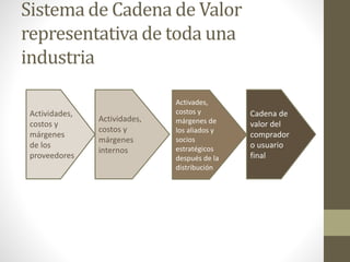 Sistema de Cadena de Valor
representativa de toda una
industria
Actividades,
costos y
márgenes
de los
proveedores
Actividades,
costos y
márgenes
internos
Activades,
costos y
márgenes de
los aliados y
socios
estratégicos
después de la
distribución
Cadena de
valor del
comprador
o usuario
final
 