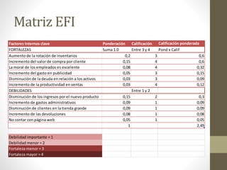 Factores Internos clave Ponderación Calificación Calificación ponderada
FORTALEZAS Suma 1.0 Entre 3 y 4 Pond x Calif
Aumento de la rotación de inventarios 0,2 3 0,6
Incremento del valor de compra por cliente 0,15 4 0,6
La moral de los empleados es excelente 0,08 4 0,32
Incremento del gasto en publicidad 0,05 3 0,15
Disminución de la deuda en relación a los activos 0,03 3 0,09
Incremento de la productividad en ventas 0,03 4 0,12
DEBILIDADES Entre 1 y 2
Disminución de los ingresos por el nuevo producto 0,15 2 0,3
Incremento de gastos administrativos 0,09 1 0,09
Disminución de clientes en la tienda grande 0,09 1 0,09
Incremento de las devoluciones 0,08 1 0,08
No contar con página web 0,05 1 0,05
1 2,49
Debilidad importante = 1
Debilidad menor = 2
Fortaleza menor = 3
Fortaleza mayor = 4
Matriz EFI
 