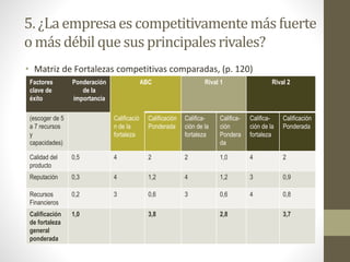 5. ¿La empresaes competitivamentemás fuerte
o más débil que sus principalesrivales?
• Matriz de Fortalezas competitivas comparadas, (p. 120)
Factores
clave de
éxito
Ponderación
de la
importancia
ABC Rival 1 Rival 2
(escoger de 5
a 7 recursos
y
capacidades)
Calificació
n de la
fortaleza
Calificación
Ponderada
Califica-
ción de la
fortaleza
Califica-
ción
Pondera
da
Califica-
ción de la
fortaleza
Calificación
Ponderada
Calidad del
producto
0,5 4 2 2 1,0 4 2
Reputación 0,3 4 1,2 4 1,2 3 0,9
Recursos
Financieros
0,2 3 0,6 3 0,6 4 0,8
Calificación
de fortaleza
general
ponderada
1,0 3,8 2,8 3,7
 