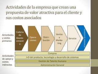 Actividadesde la empresaque crean una
propuestade valor atractiva para el cliente y
sus costosasociados
Cadena
de
Abaste-
cimient
o
Opera-
ciones
Distri-
bución
Ventas
y
Marke-
ting
Servicio
MARGEN
DE
GANANCIA
I+D del producto, tecnología y desarrollo de sistemas
Gestión de Talento Humano
Administración General
Actividades
y costos
primarios
Actividades
de apoyo y
costos
indirectos
Compras
 