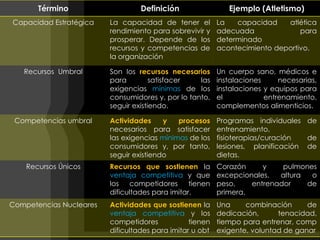 Capital Intelectual: Recursos intangibles, patentes, marcas, bases de datos, sistema de negocio.Sin duda, estos recursos son importantes; pero las acciones de la organización son al menos tan importantes como los recursos que posee. 