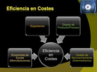 Fundamentos de la capacidad EstratégicaA lo anteriormente dicho se le conoce bajo el termino de Competencias, la cual hace referencia a las actividades y procesos a través de los cuales una empresa organiza sus recursos de forma eficaz.El termino Capacidades, hace referencia a los recursos y competencias que posee una organización.Existen capacidades umbral y capacidades que ayudan a obtener una ventaja competitiva.Capacidades Umbral, son aquellas capacidades esenciales para que la organización sea capaz de competir en determinado mercado, es decir, los recursos y competencias necesarios (Requerimientos mínimos) para que una organización pueda subsistir en un determinado mercado.