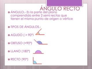 ÁNGULO RECTO
 ÁNGULO.- Es la parte del plano
comprendida entre 2 semi rectas que
tienen el mismo punto de origen o vértice
 TIPOS DE ÁNGULOS.-
 AGUDO ( > 90°)
 OBTUSO (<90°)
 LLANO (180°)
 RECTO (90°)
 