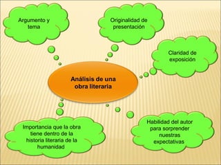 Argumento y tema Originalidad de presentación Claridad de exposición Habilidad del autor para sorprender nuestras expectativas  Importancia que la obra tiene dentro de la historia literaria de la humanidad  