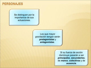 Se distinguen por la importancia de sus actuaciones. Los que mayor gravitación tengan serán  protagonistas  y  antagonistas .  Si su fuerza de acción disminuye pasarán a ser  principales ,  secundarios , de  marco ,  colectivos  y de  ausencia . 