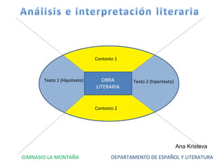 Texto 1 (Hipotexto) Texto 2 (hipertexto) Contexto 1 Contexto 2 GIMNASIO LA MONTAÑA    DEPARTAMENTO DE ESPAÑOL Y LITERATURA Ana Kristeva 